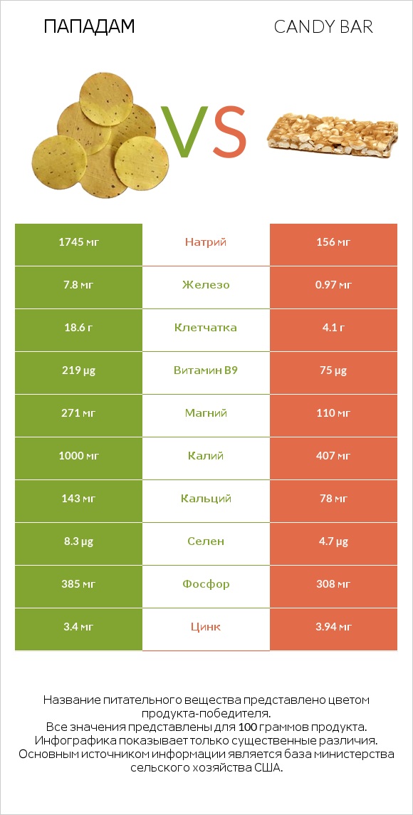 Пападам vs Candy bar infographic