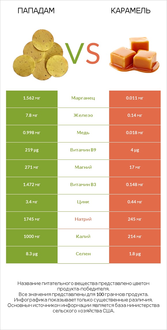 Пападам vs Карамель infographic