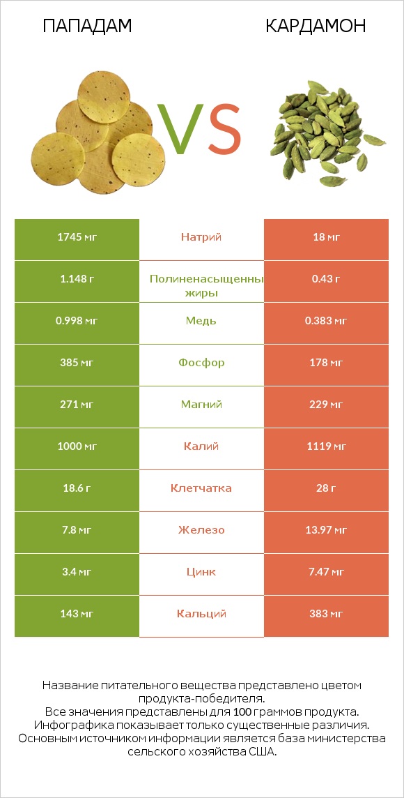 Пападам vs Кардамон infographic