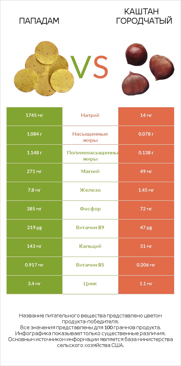 Пападам vs Каштан городчатый infographic