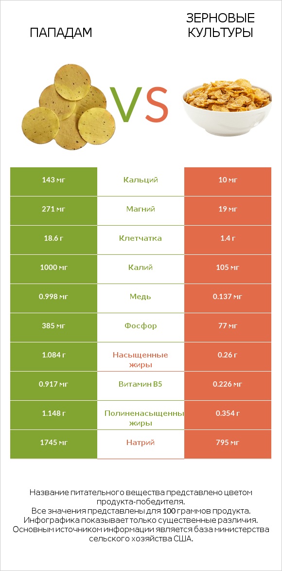 Пападам vs Зерновые культуры infographic