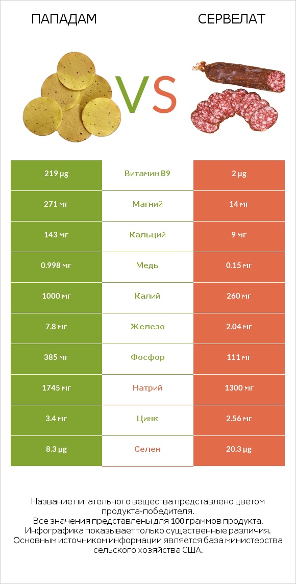 Пападам vs Сервелат infographic