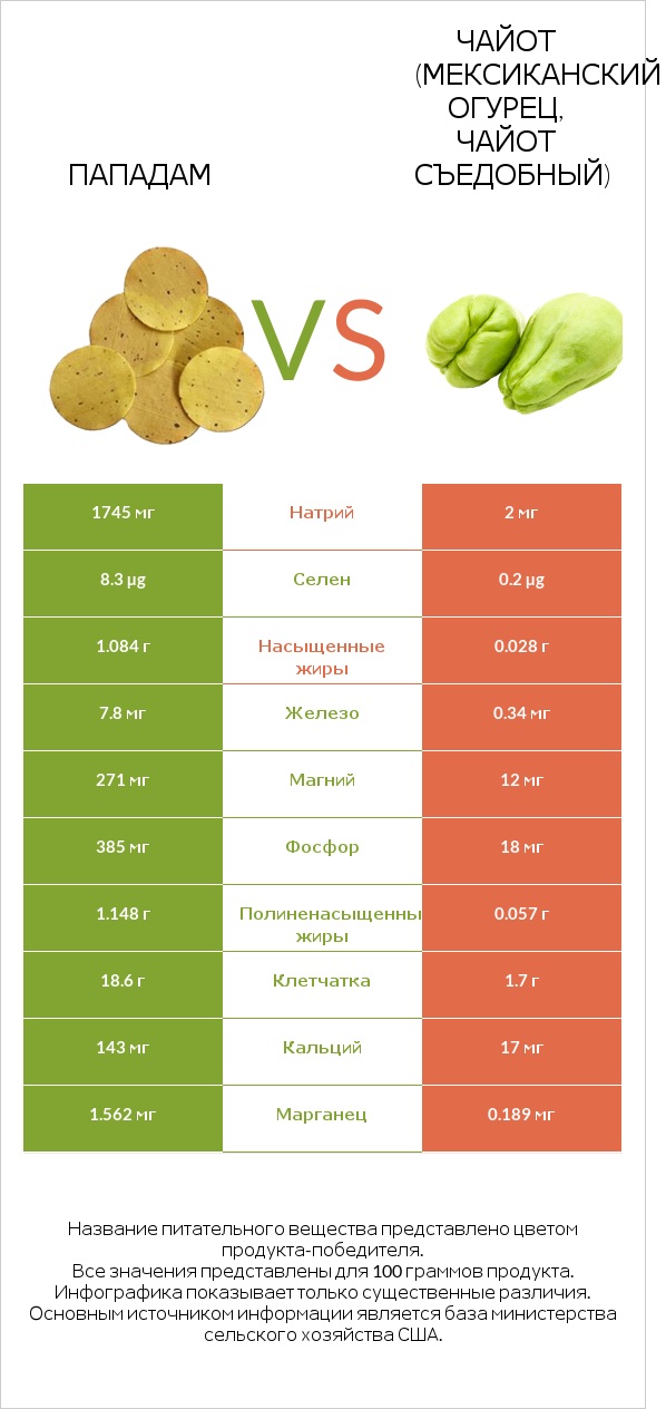 Пападам vs Чайот (мексиканский огурец, чайот съедобный)  infographic