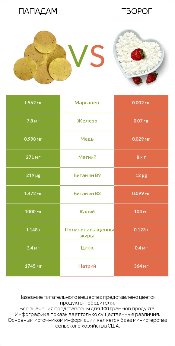 Пападам vs Творог infographic