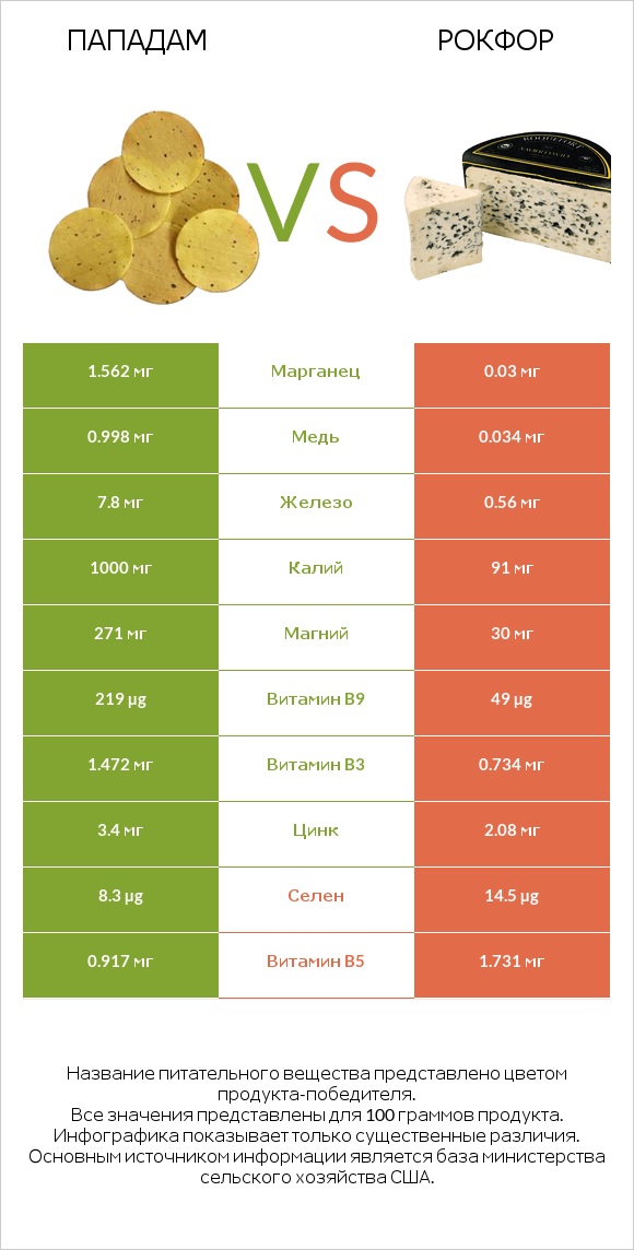 Пападам vs Рокфор infographic