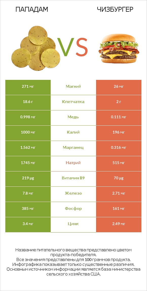 Пападам vs Чизбургер infographic