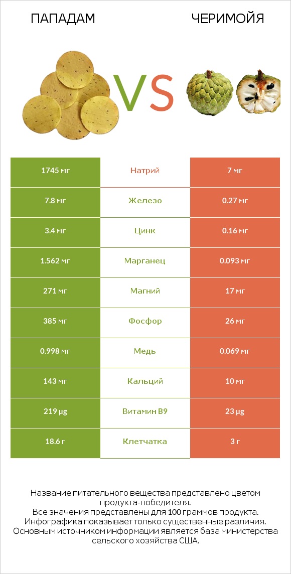 Пападам vs Черимойя infographic