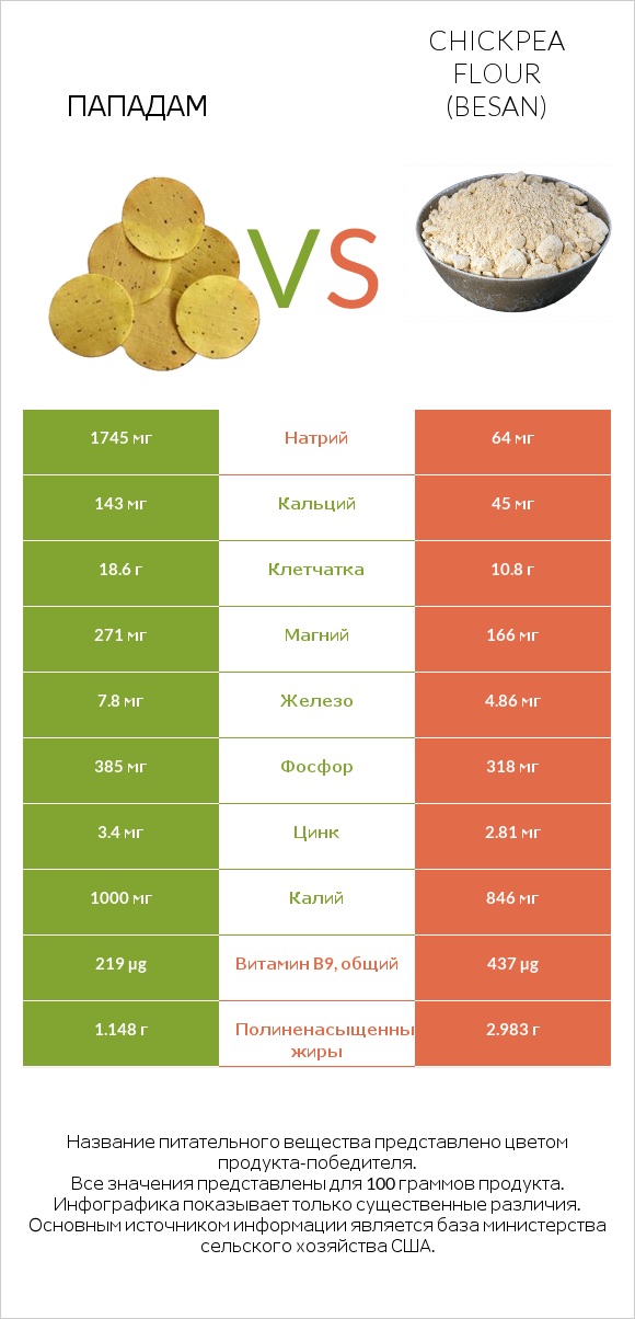 Пападам vs Chickpea flour (besan) infographic