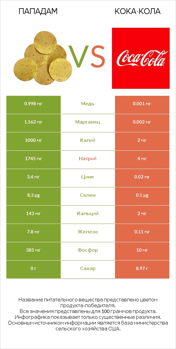 Пападам vs Кока-Кола infographic