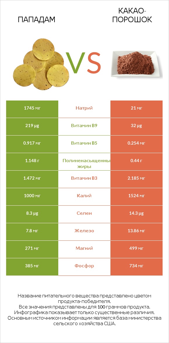 Пападам vs Какао-порошок infographic