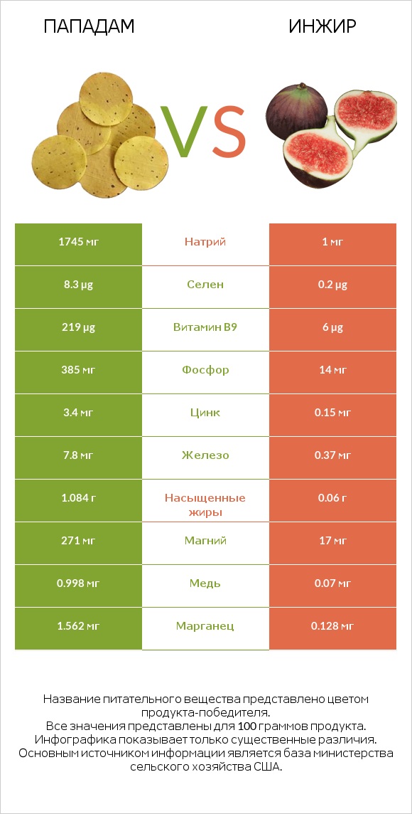 Пападам vs Инжир infographic