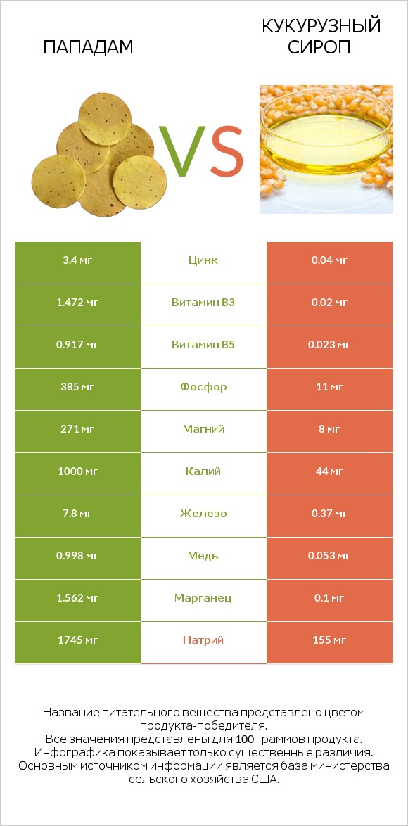 Пападам vs Кукурузный сироп infographic