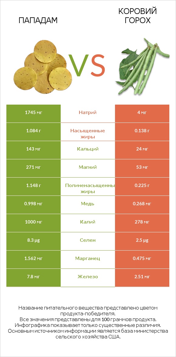 Пападам vs Коровий горох infographic