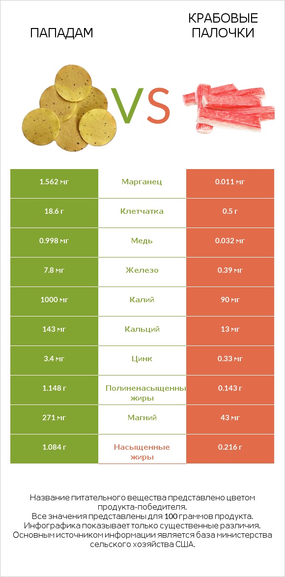 Пападам vs Крабовые палочки infographic