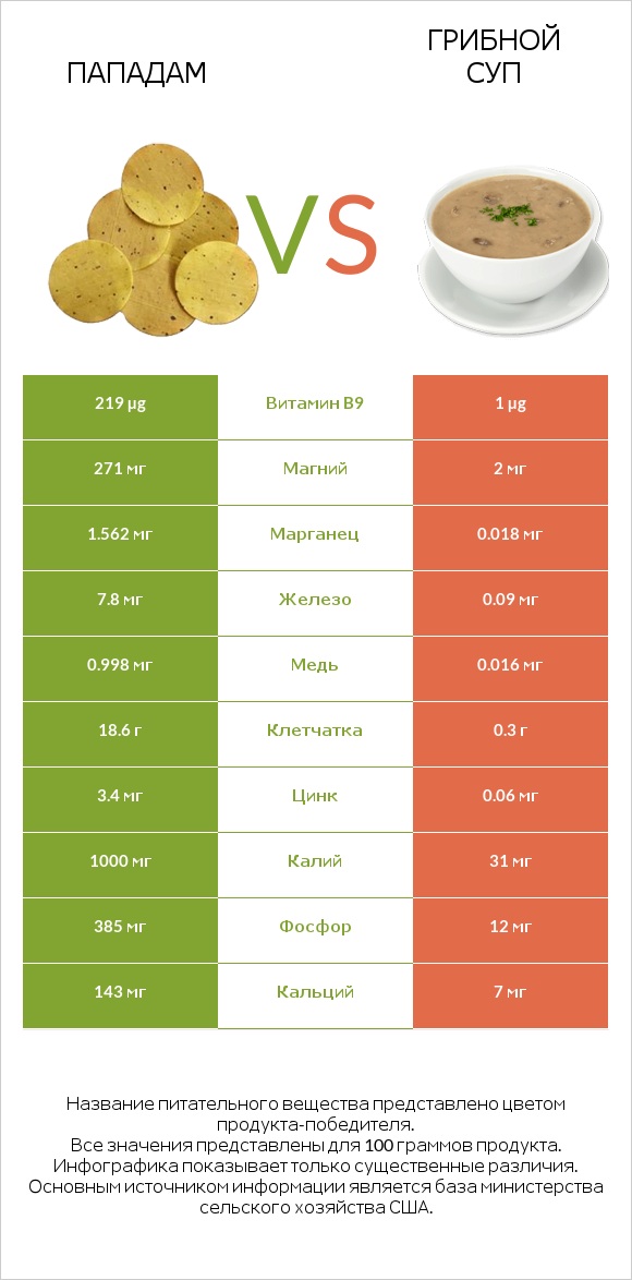 Пападам vs Грибной суп infographic