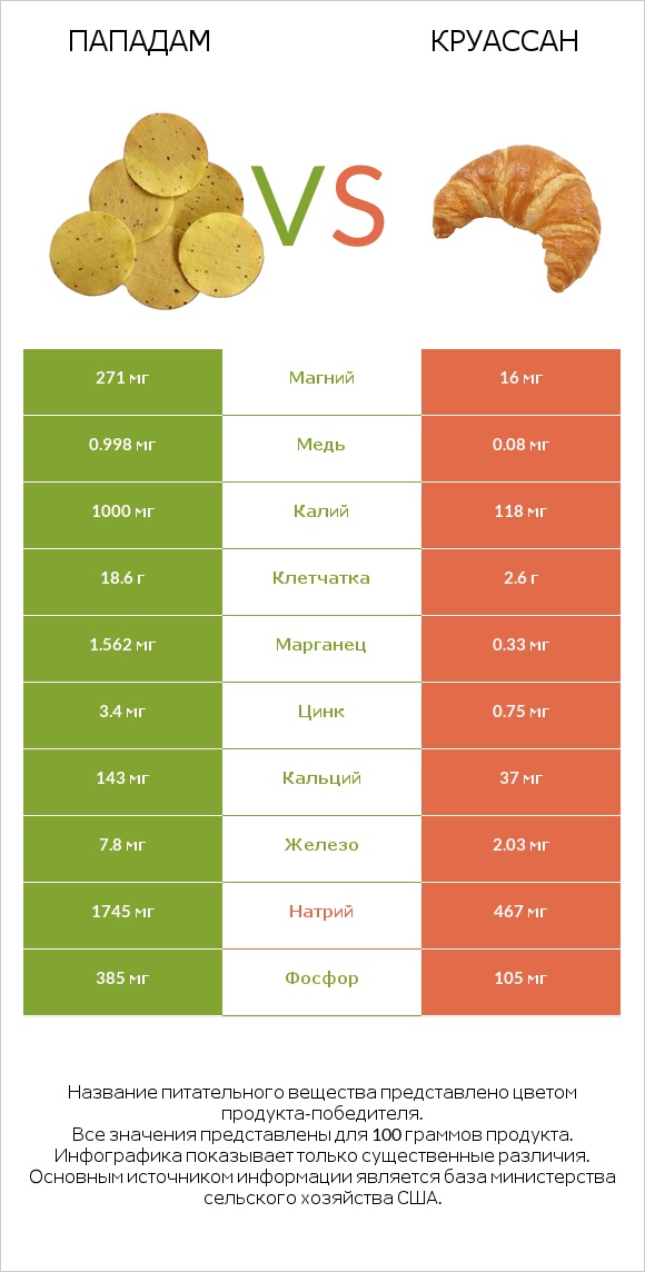 Пападам vs Круассан infographic