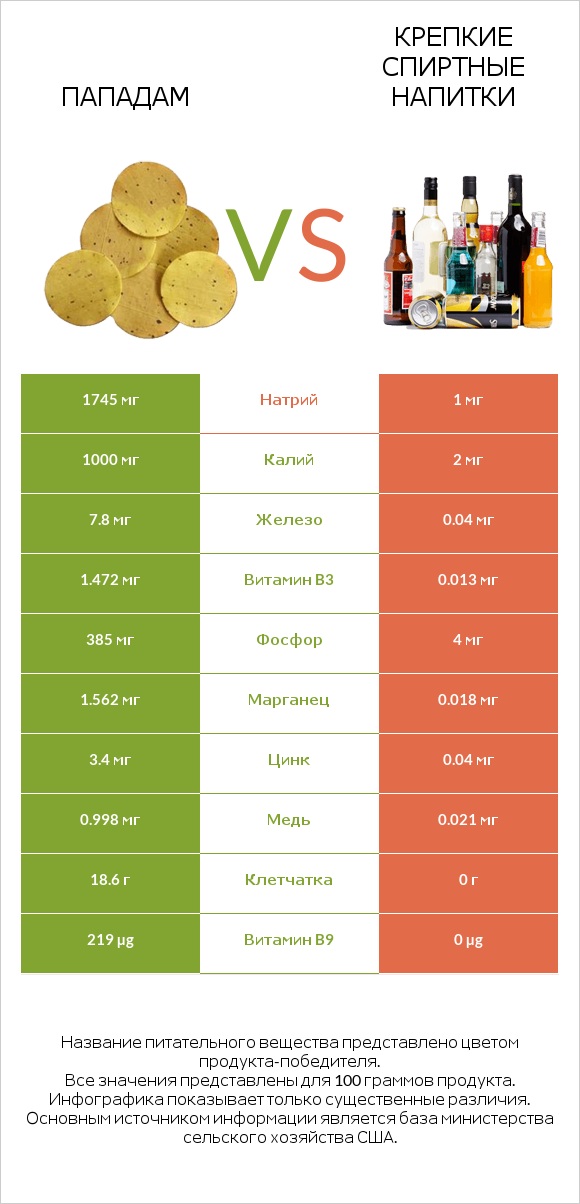 Пападам vs Крепкие спиртные напитки infographic