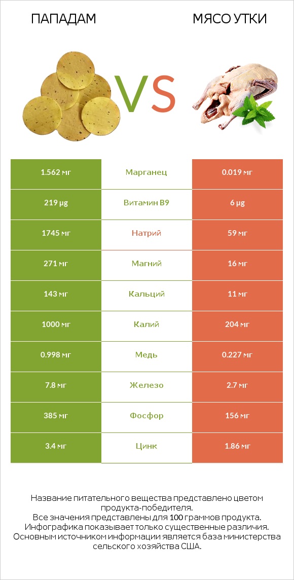 Пападам vs Мясо утки infographic