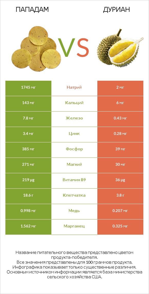 Пападам vs Дуриан infographic