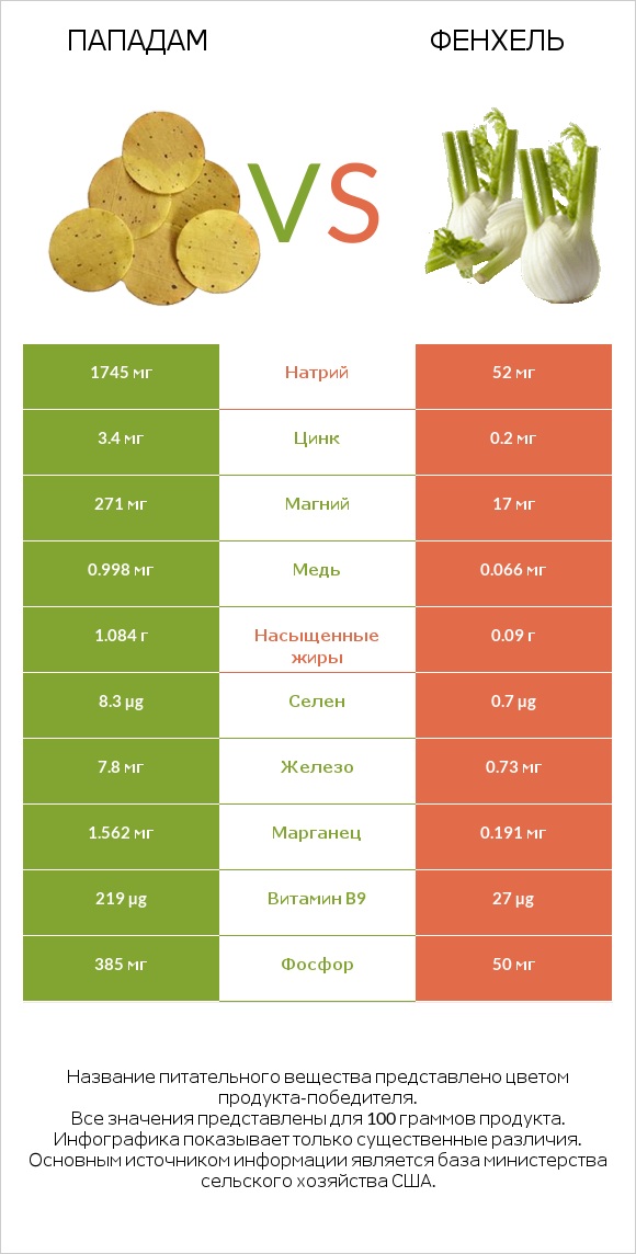 Пападам vs Фенхель infographic