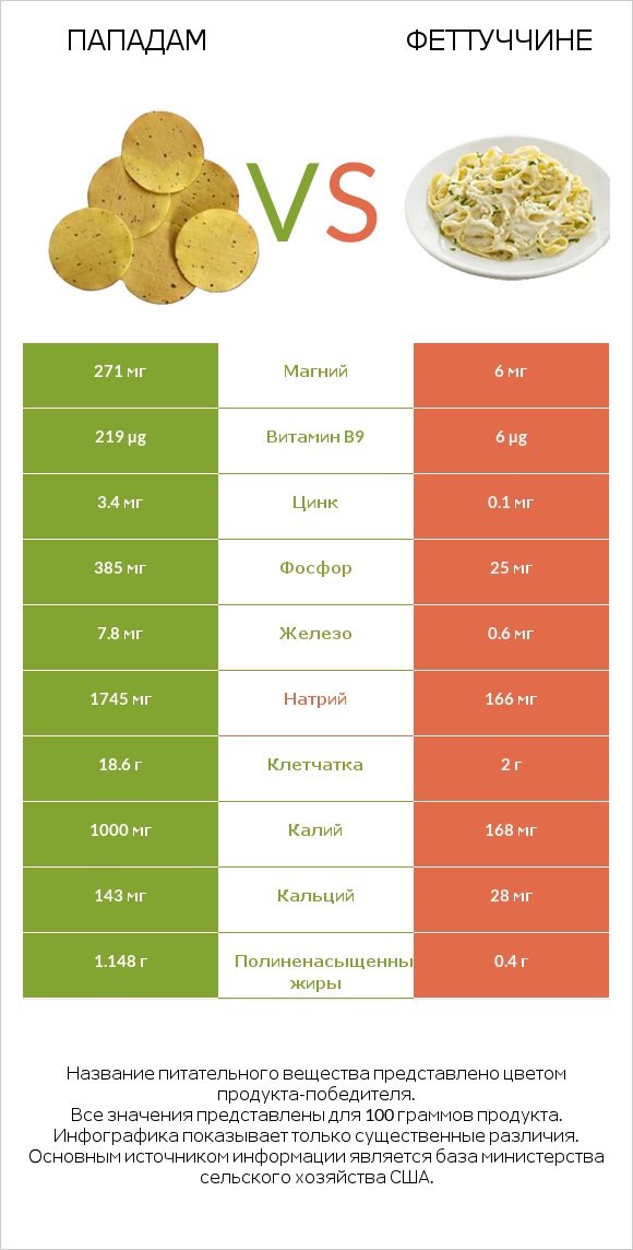 Пападам vs Феттуччине infographic