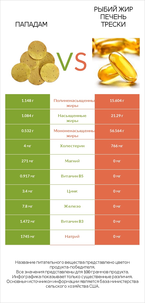Пападам vs Рыбий жир печень трески infographic