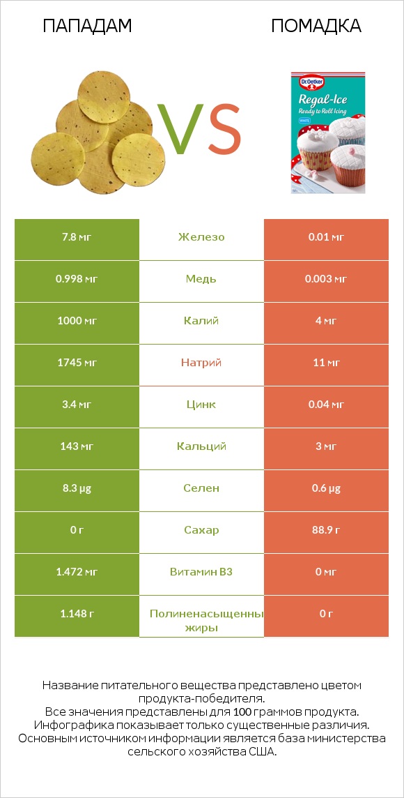 Пападам vs Помадка infographic