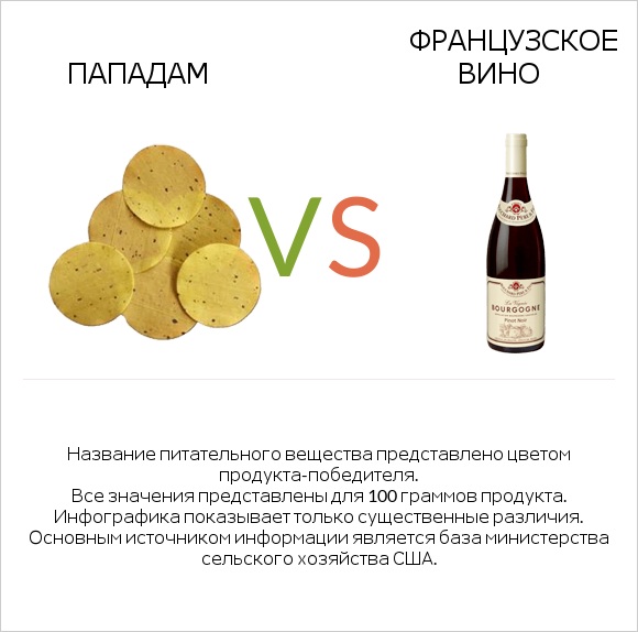 Пападам vs Французское вино infographic