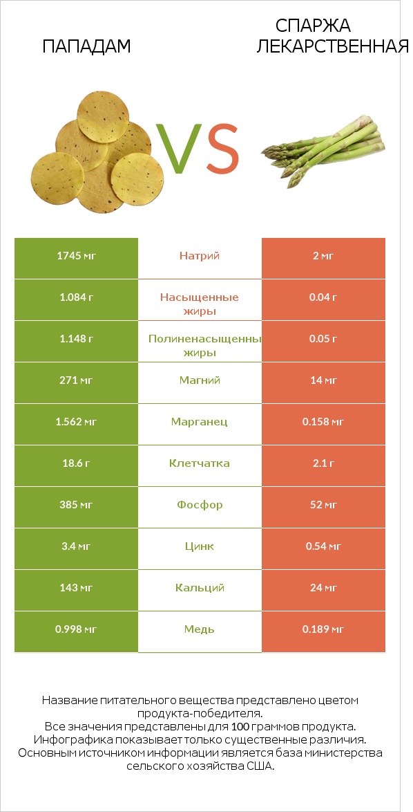 Пападам vs Спаржа лекарственная infographic