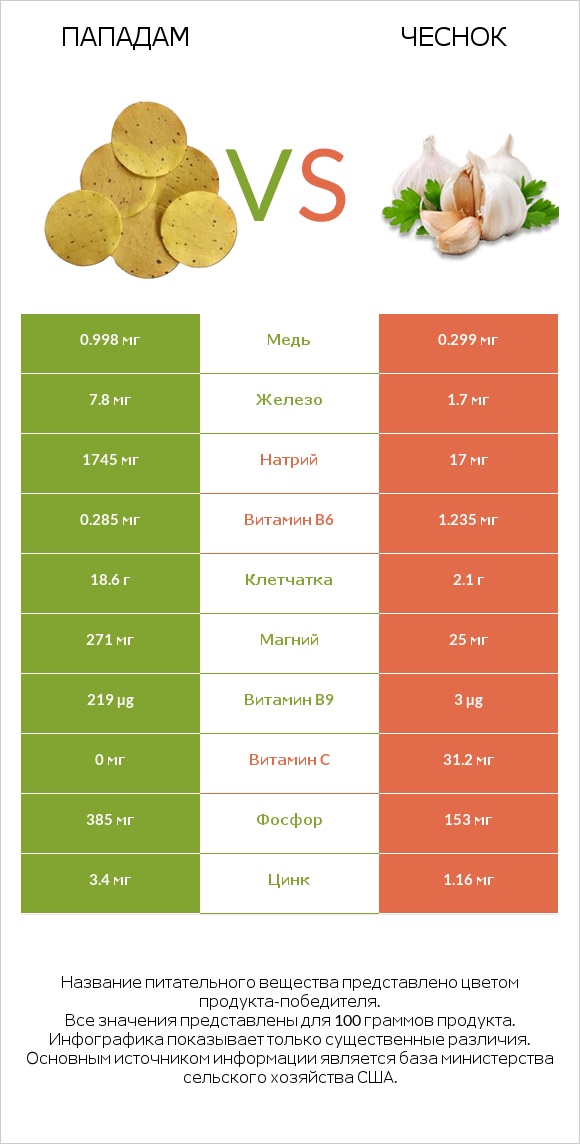 Пападам vs Чеснок infographic