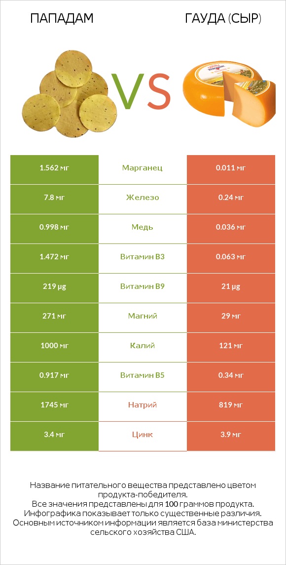 Пападам vs Гауда (сыр) infographic