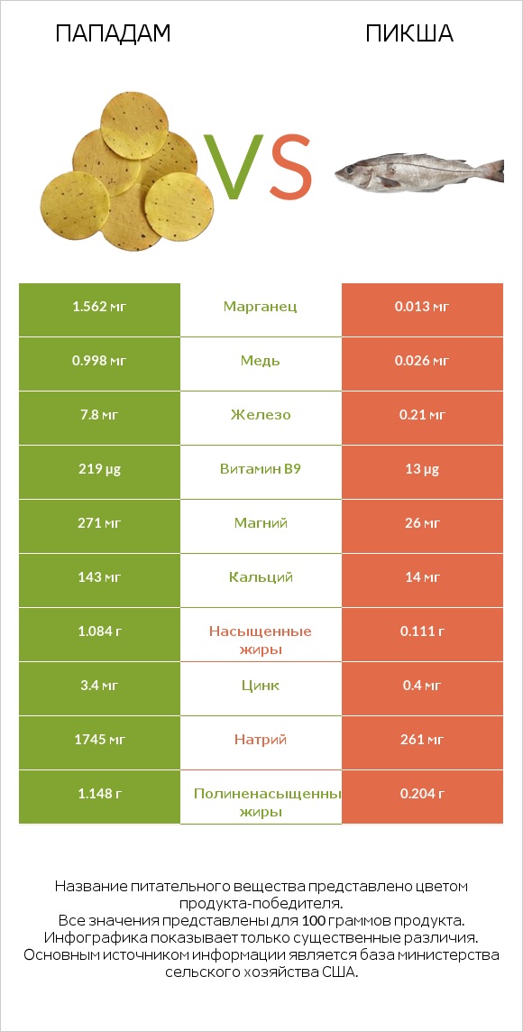 Пападам vs Пикша infographic