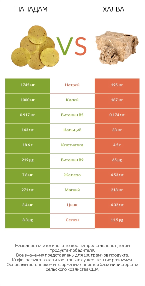 Пападам vs Халва infographic