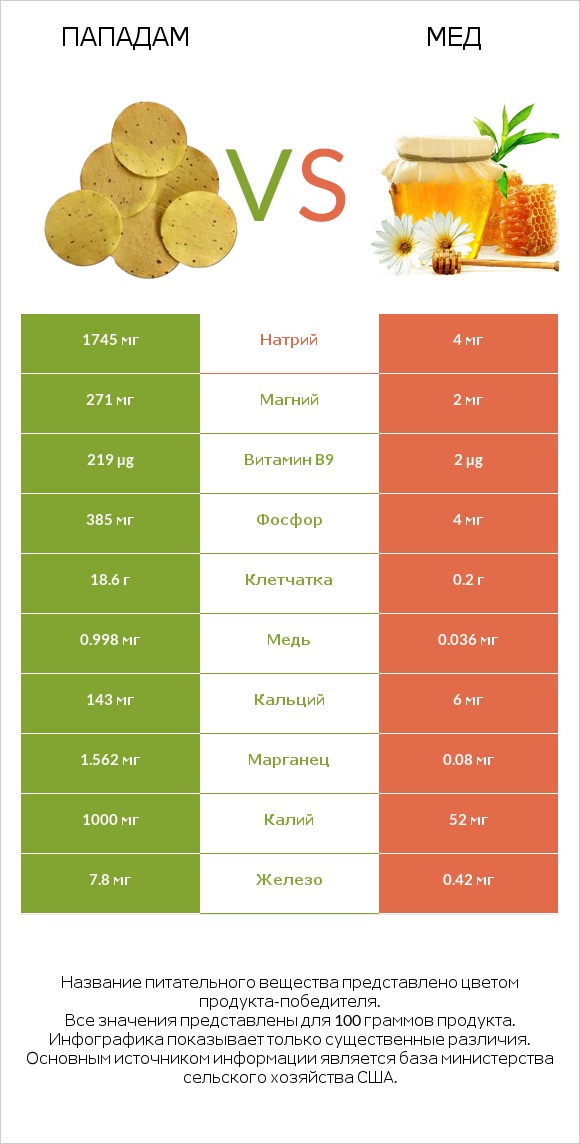 Пападам vs Мед infographic