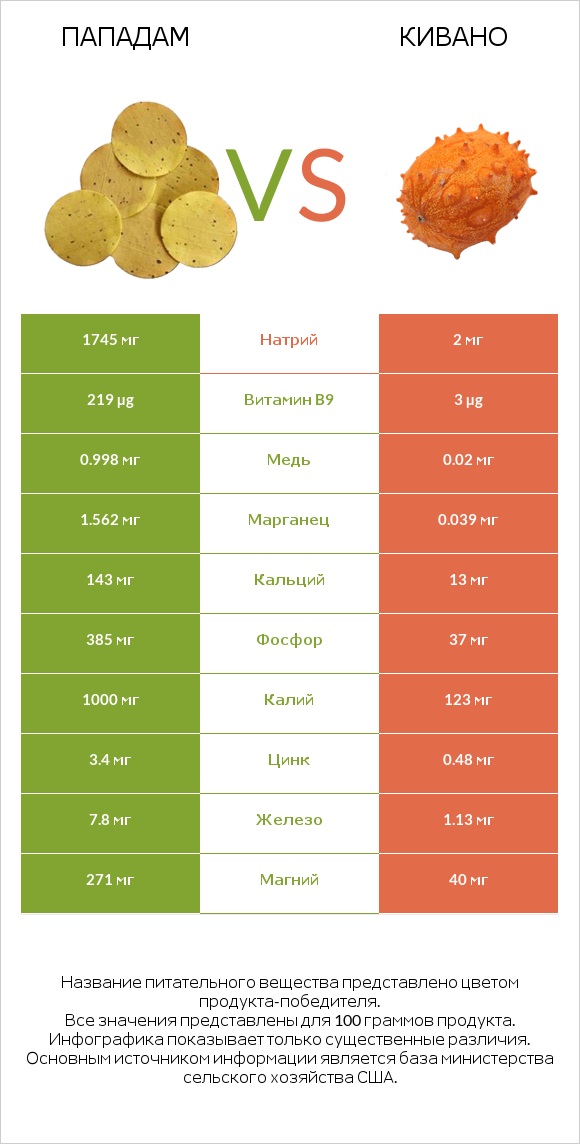Пападам vs Кивано infographic