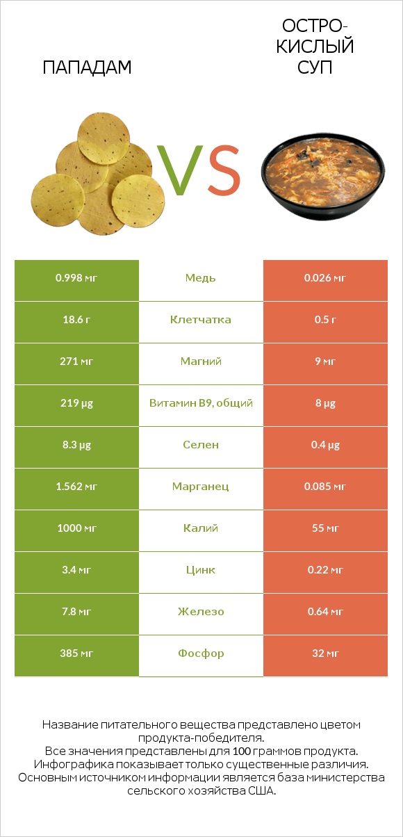 Пападам vs Остро-кислый суп infographic