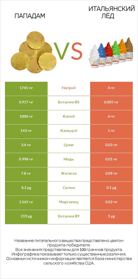 Пападам vs Итальянский лёд infographic