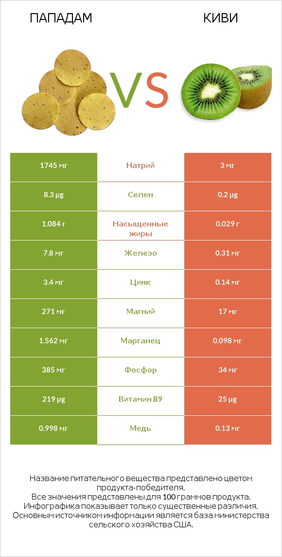 Пападам vs Киви infographic