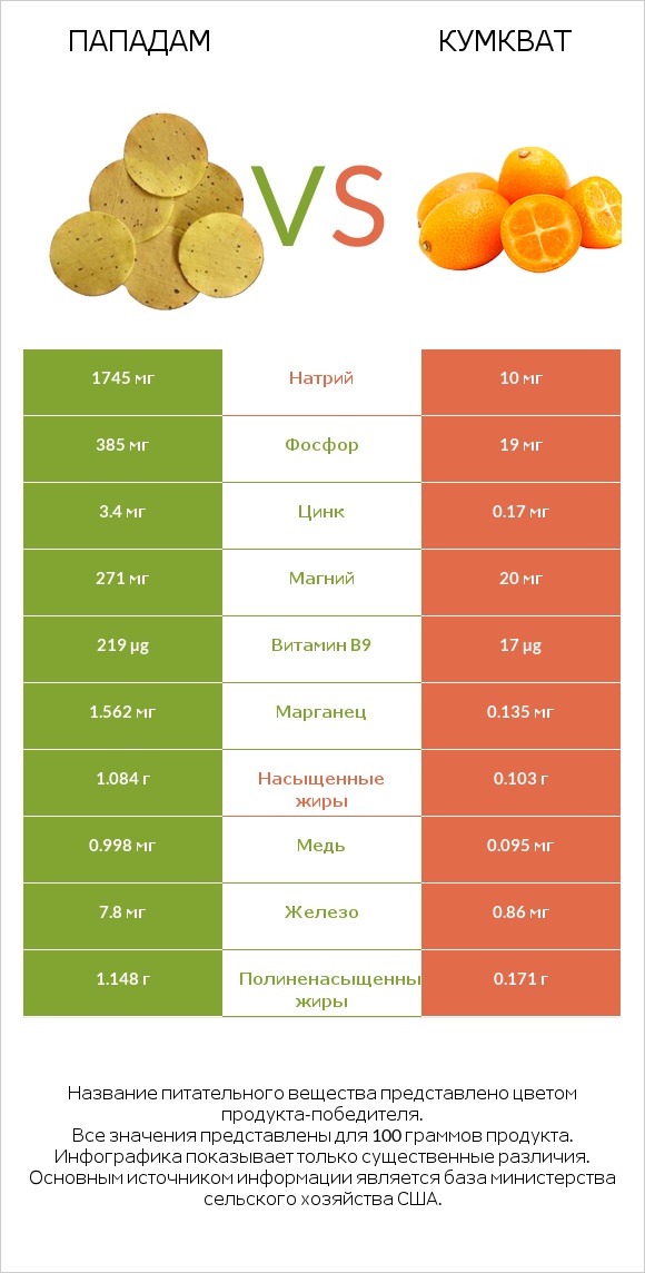 Пападам vs Кумкват infographic