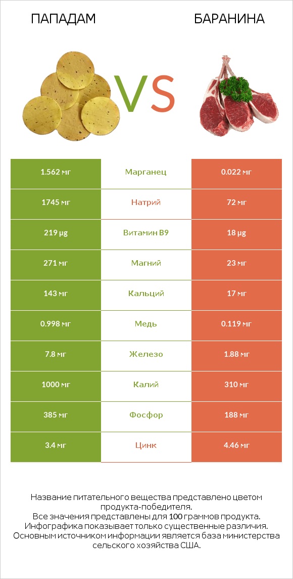 Пападам vs Баранина infographic