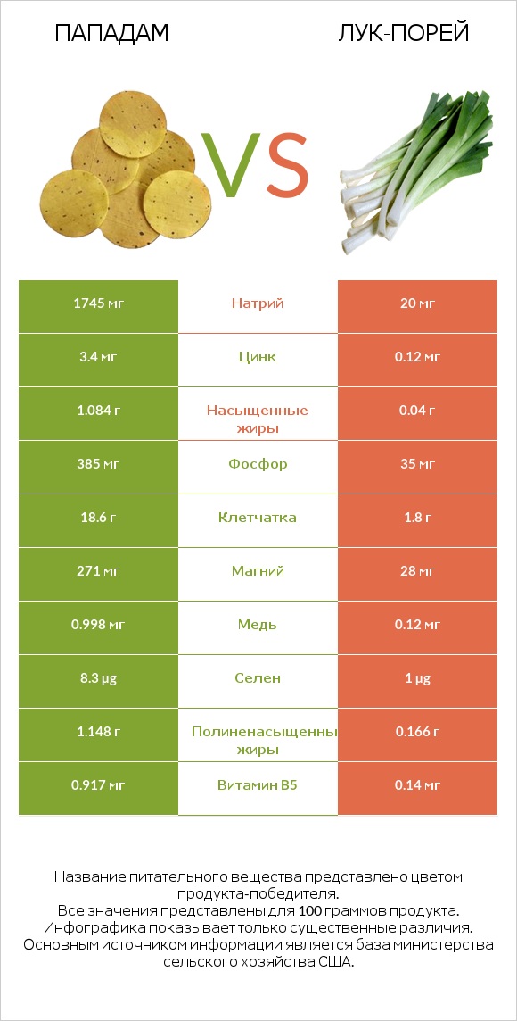 Пападам vs Лук-порей infographic