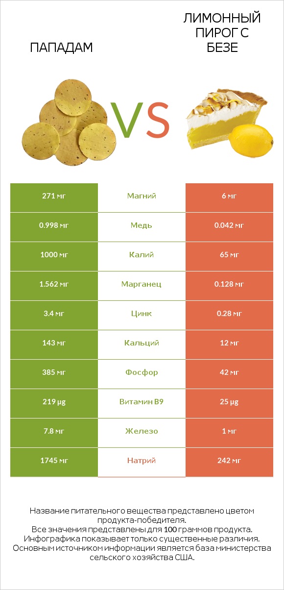 Пападам vs Лимонный пирог с безе infographic