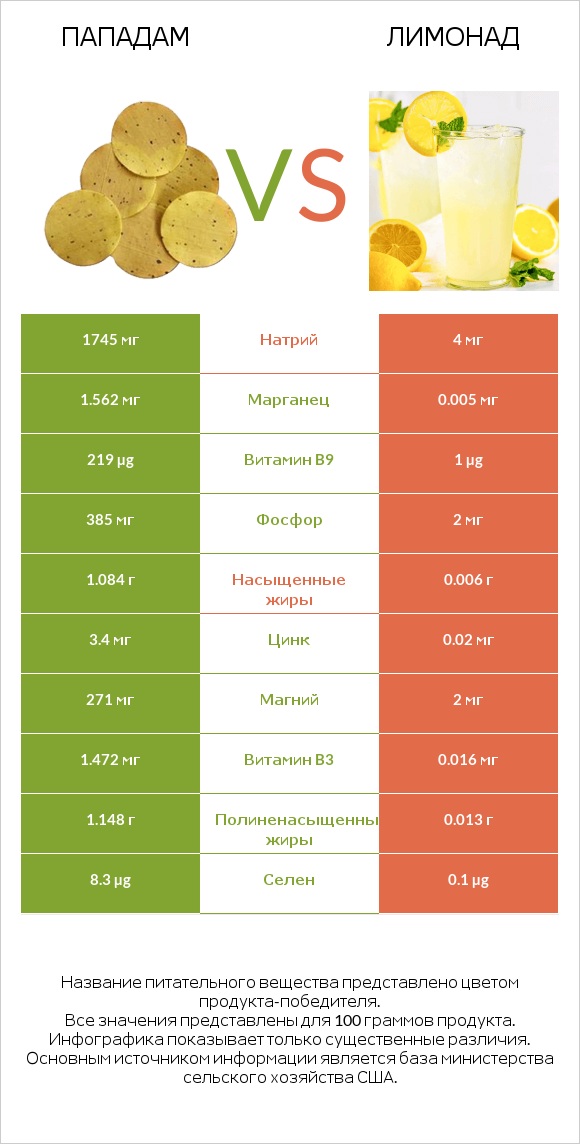 Пападам vs Лимонад infographic