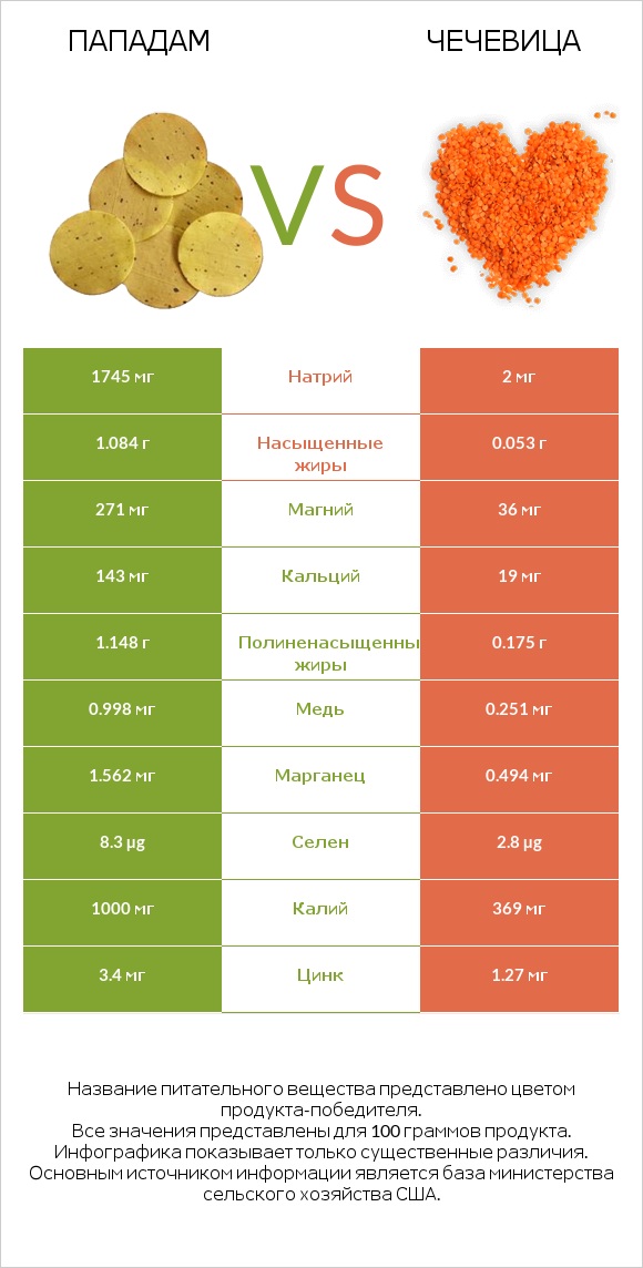 Пападам vs Чечевица infographic