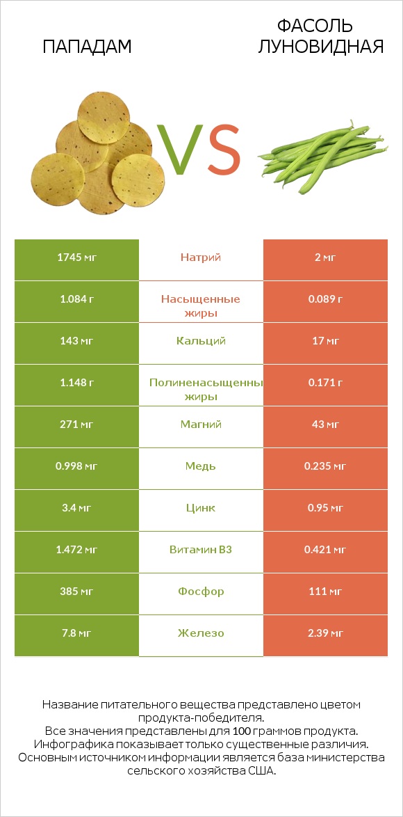 Пападам vs Фасоль луновидная infographic