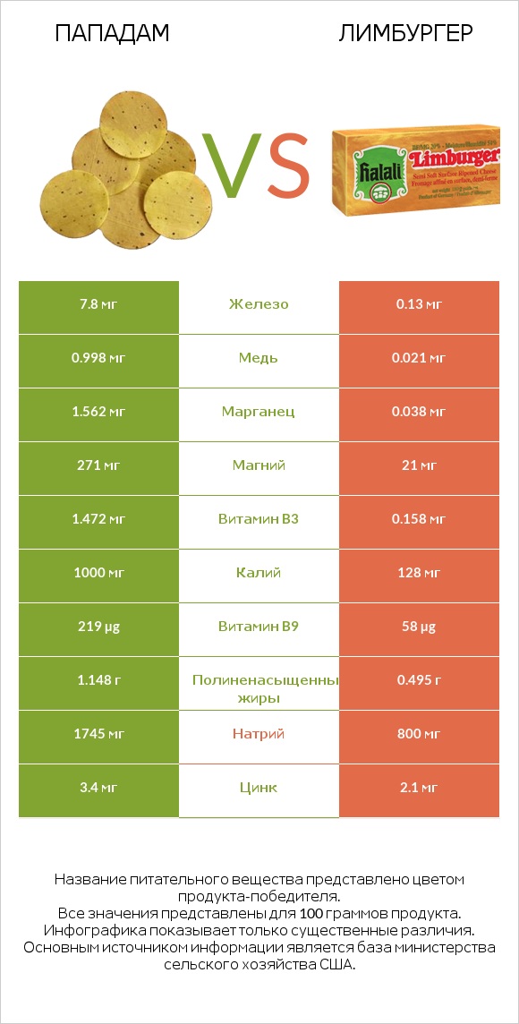 Пападам vs Лимбургер infographic