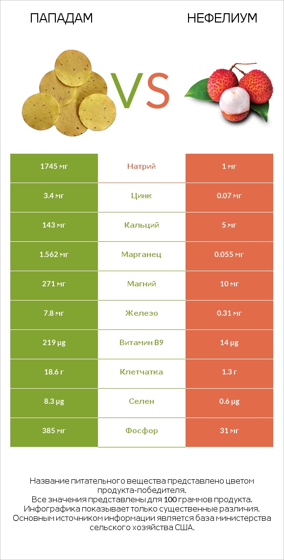 Пападам vs Нефелиум infographic