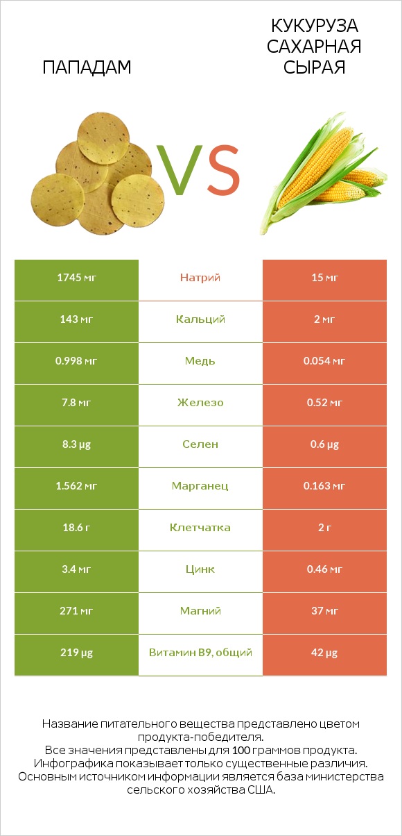Пападам vs Кукуруза сахарная сырая infographic