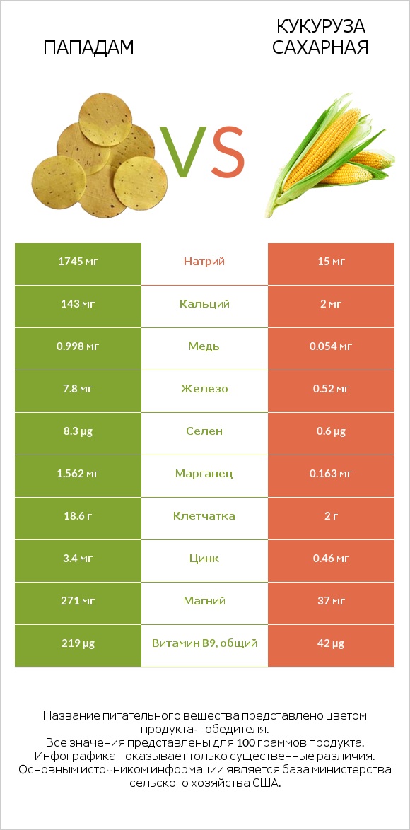 Пападам vs Кукуруза сахарная infographic