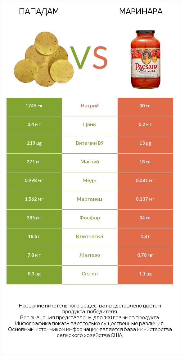 Пападам vs Маринара infographic